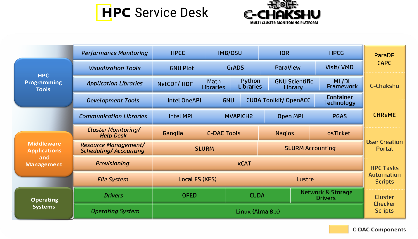 HPC Service Desk