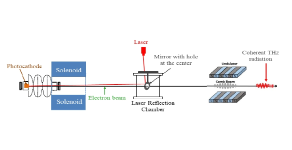 THz विकिरण उत्पन्न करने के लिए मुक्त इलेक्ट्रॉन लेजर सुविधा की योजना