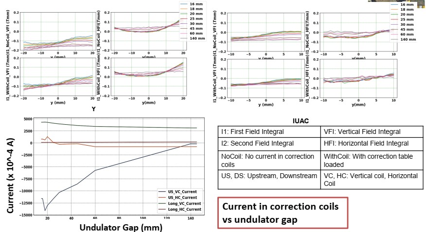 अनड्युलेटर फील्ड इंटीग्रल करेक्शन कॉइल करंट माप